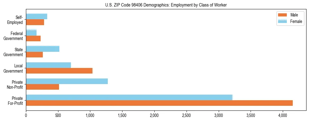 Bar chart showing employment distribution by class of worker (Private, Government, Self-Employed) in US ZIP Code 98406 based on 2023 ACS data.