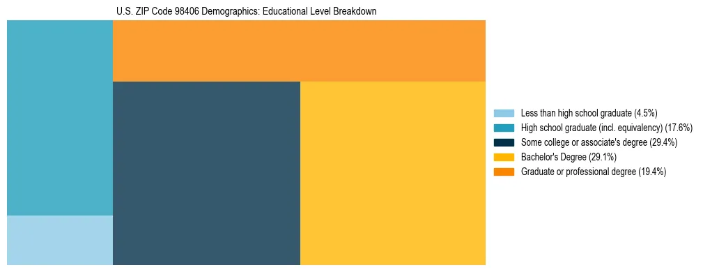 Treemap chart illustrating educational attainment levels for adults 25+ in US ZIP Code 98406 based on 2023 ACS data.