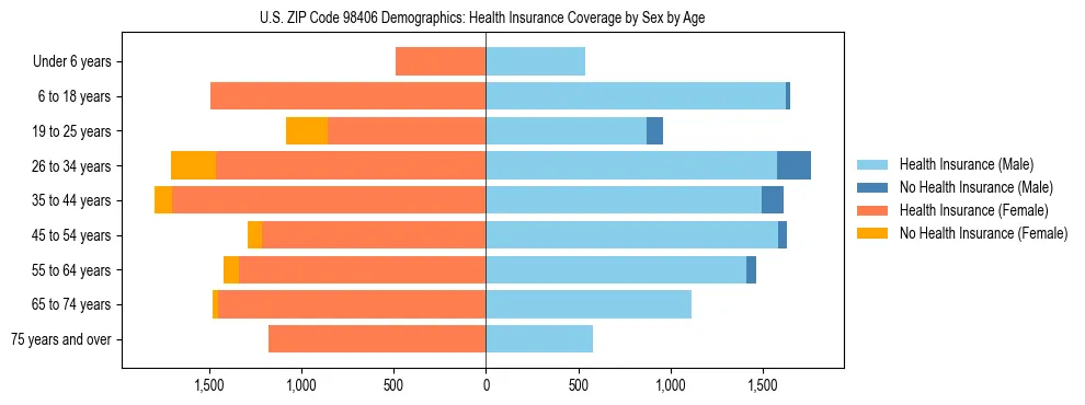 Pyramid chart showing health insurance coverage distribution by age and sex in US ZIP Code 98406 based on 2023 ACS data.