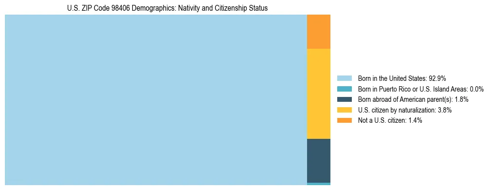 Treemap showing population distribution by nativity and citizenship status in US ZIP Code 98406 based on 2023 ACS data.