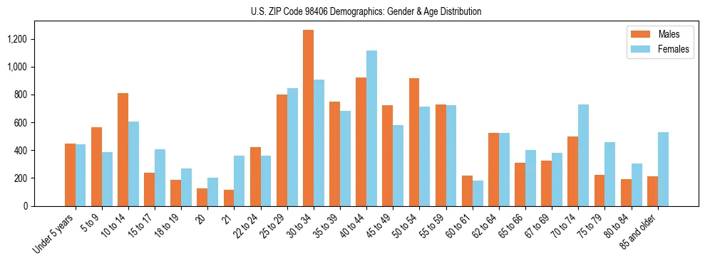 Population pyramid for US ZIP Code 98406 showing male vs female age distribution based on 2023 ACS data.