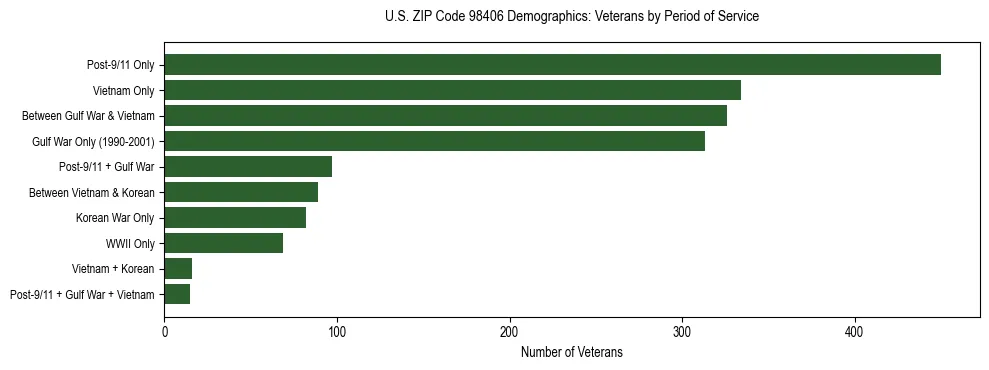Bar chart showing the distribution of veterans by period of military service in US ZIP Code 98406 based on 2023 ACS data.