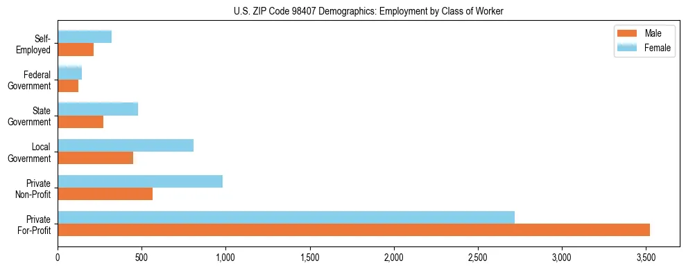 Bar chart showing employment distribution by class of worker (Private, Government, Self-Employed) in US ZIP Code 98407 based on 2023 ACS data.
