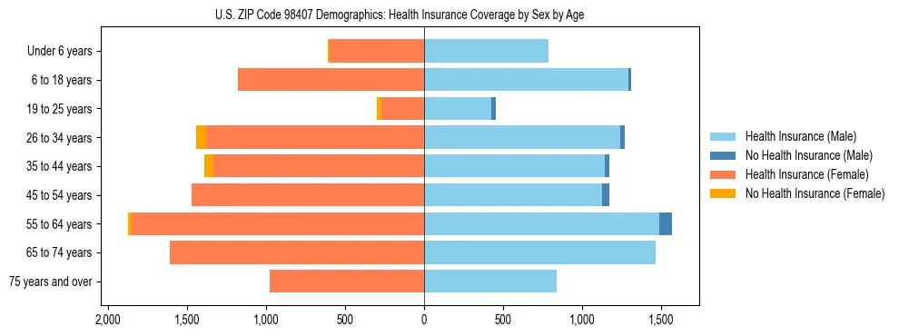 Pyramid chart showing health insurance coverage distribution by age and sex in US ZIP Code 98407 based on 2023 ACS data.