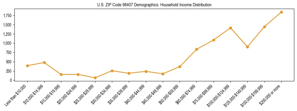 Bar chart showing household income distribution brackets for US ZIP Code 98407 based on 2023 ACS data.