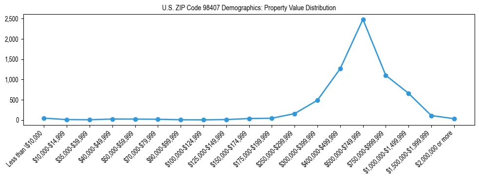 Line chart showing property value distribution for owner-occupied homes in US ZIP Code 98407 based on 2023 ACS data.