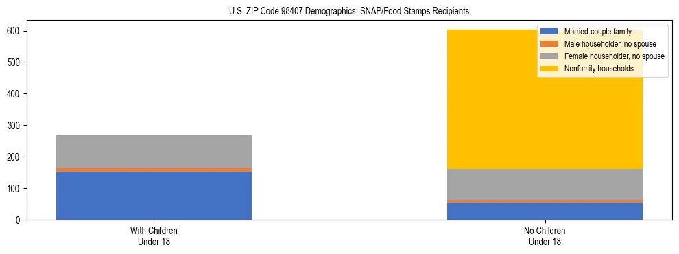 Stacked bar chart showing SNAP recipient household composition by presence of children in US ZIP Code 98407, based on 2023 ACS data.