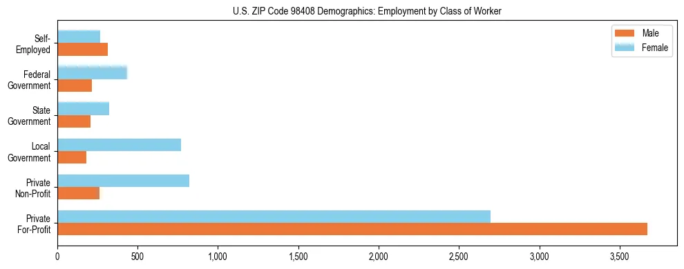 Bar chart showing employment distribution by class of worker (Private, Government, Self-Employed) in US ZIP Code 98408 based on 2023 ACS data.