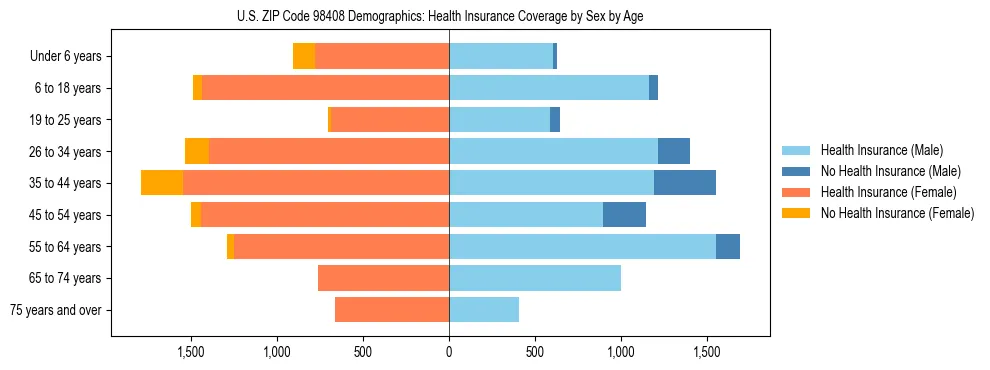 Pyramid chart showing health insurance coverage distribution by age and sex in US ZIP Code 98408 based on 2023 ACS data.