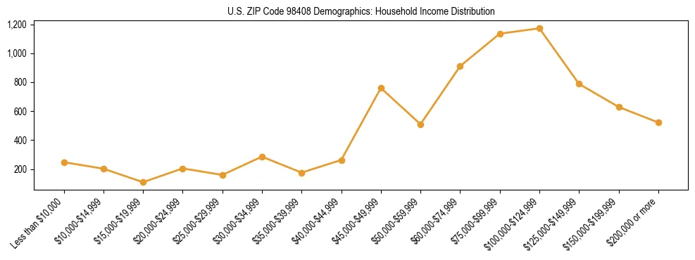 Bar chart showing household income distribution brackets for US ZIP Code 98408 based on 2023 ACS data.