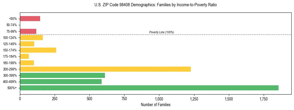 Bar chart showing family distribution by income-to-poverty ratio in US ZIP Code 98408, based on 2023 ACS data.