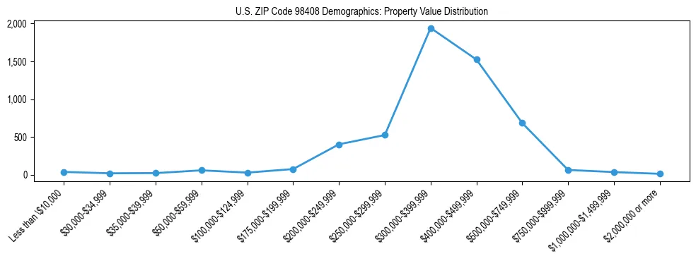 Line chart showing property value distribution for owner-occupied homes in US ZIP Code 98408 based on 2023 ACS data.