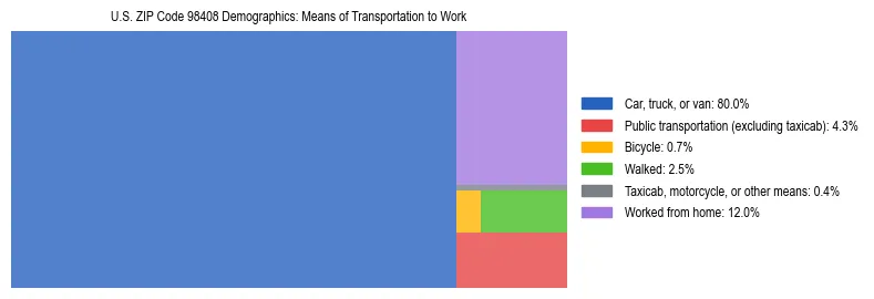 Treemap chart illustrating how workers in US ZIP Code 98408 commute to work based on 2023 ACS data.