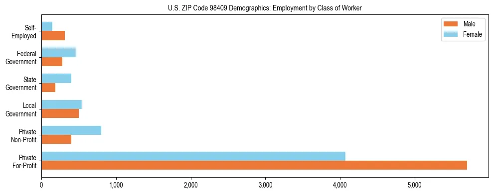 Bar chart showing employment distribution by class of worker (Private, Government, Self-Employed) in US ZIP Code 98409 based on 2023 ACS data.