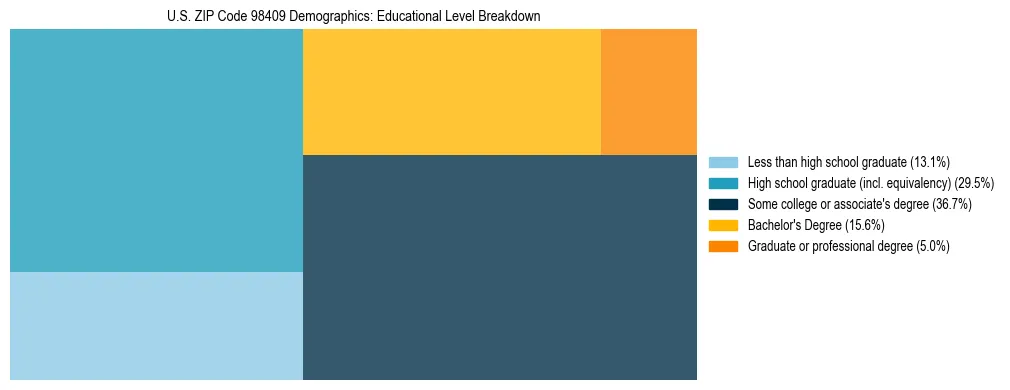 Treemap chart illustrating educational attainment levels for adults 25+ in US ZIP Code 98409 based on 2023 ACS data.