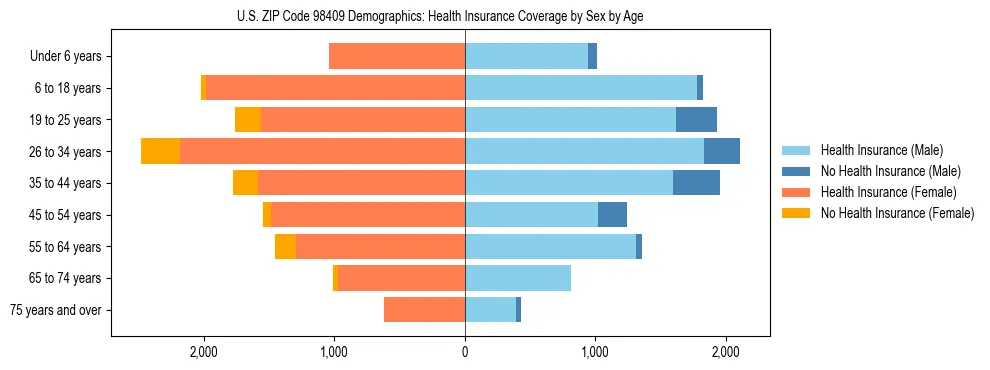 Pyramid chart showing health insurance coverage distribution by age and sex in US ZIP Code 98409 based on 2023 ACS data.
