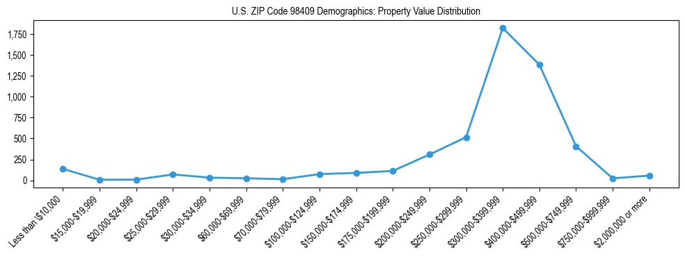 Line chart showing property value distribution for owner-occupied homes in US ZIP Code 98409 based on 2023 ACS data.