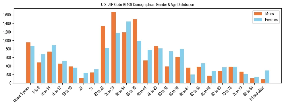 Population pyramid for US ZIP Code 98409 showing male vs female age distribution based on 2023 ACS data.