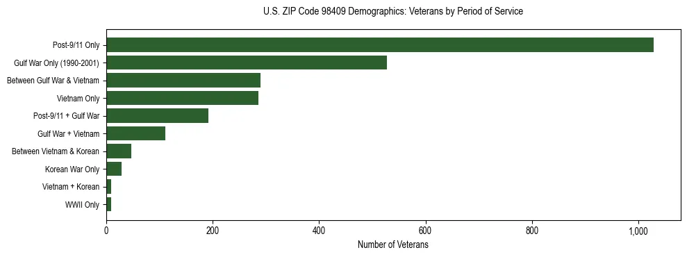 Bar chart showing the distribution of veterans by period of military service in US ZIP Code 98409 based on 2023 ACS data.