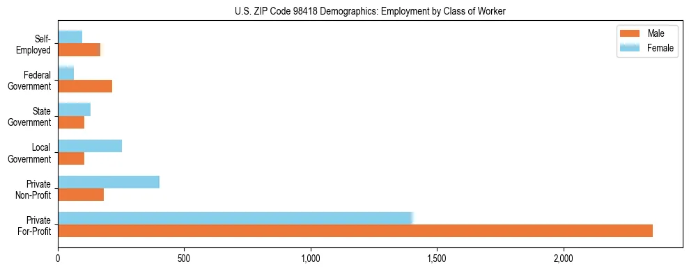 Bar chart showing employment distribution by class of worker (Private, Government, Self-Employed) in US ZIP Code 98418 based on 2023 ACS data.
