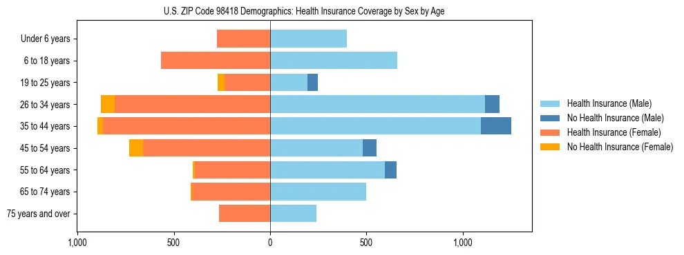 Pyramid chart showing health insurance coverage distribution by age and sex in US ZIP Code 98418 based on 2023 ACS data.
