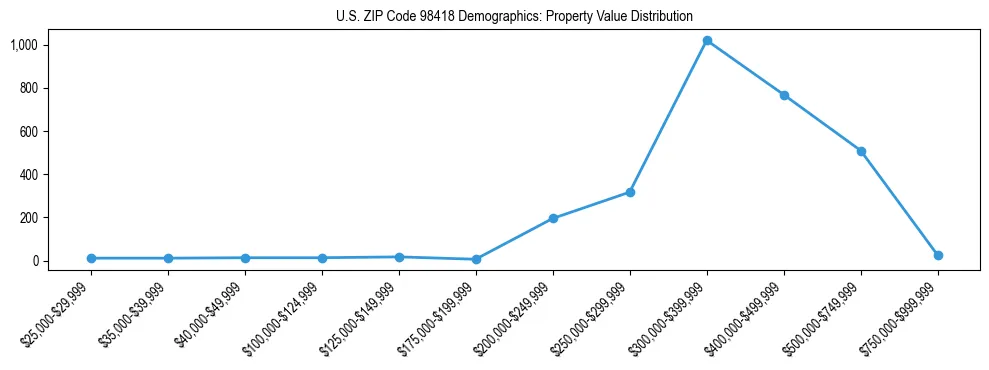 Line chart showing property value distribution for owner-occupied homes in US ZIP Code 98418 based on 2023 ACS data.