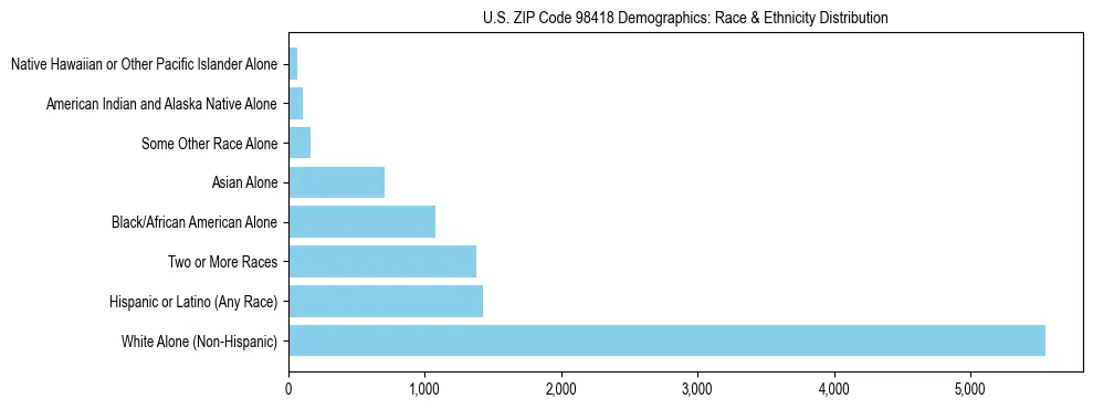 Pie chart showing the racial and ethnic composition of US ZIP Code 98418 based on 2023 ACS data.