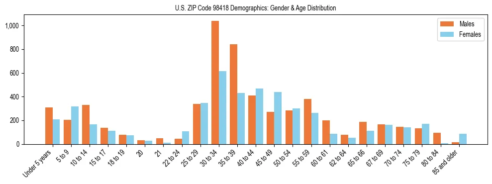 Population pyramid for US ZIP Code 98418 showing male vs female age distribution based on 2023 ACS data.