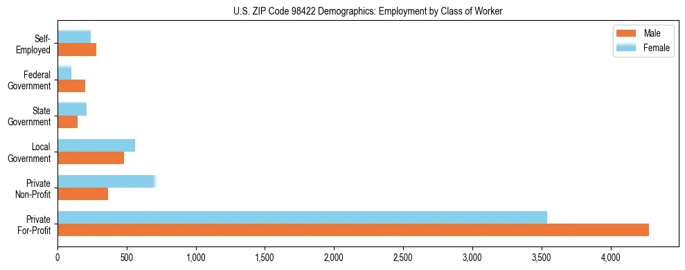 Bar chart showing employment distribution by class of worker (Private, Government, Self-Employed) in US ZIP Code 98422 based on 2023 ACS data.