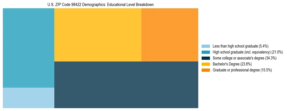 Treemap chart illustrating educational attainment levels for adults 25+ in US ZIP Code 98422 based on 2023 ACS data.