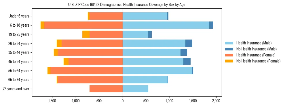 Pyramid chart showing health insurance coverage distribution by age and sex in US ZIP Code 98422 based on 2023 ACS data.
