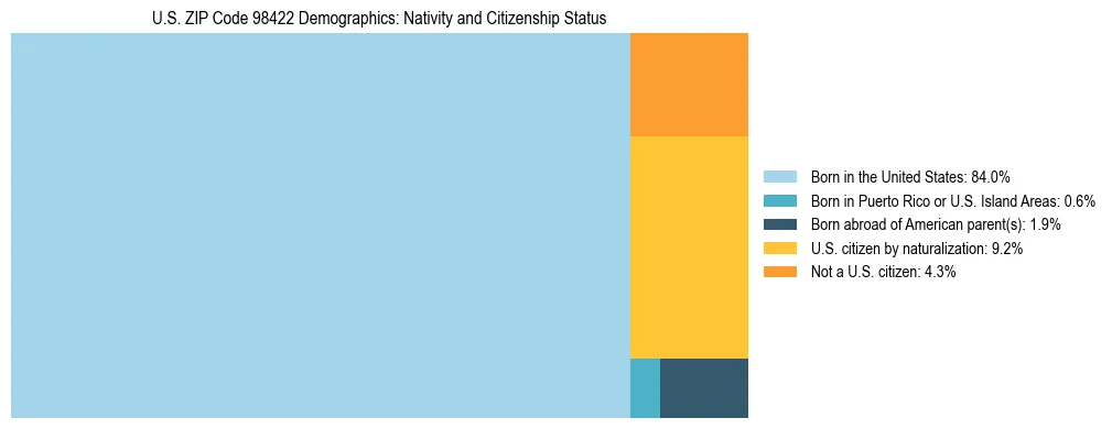 Treemap showing population distribution by nativity and citizenship status in US ZIP Code 98422 based on 2023 ACS data.