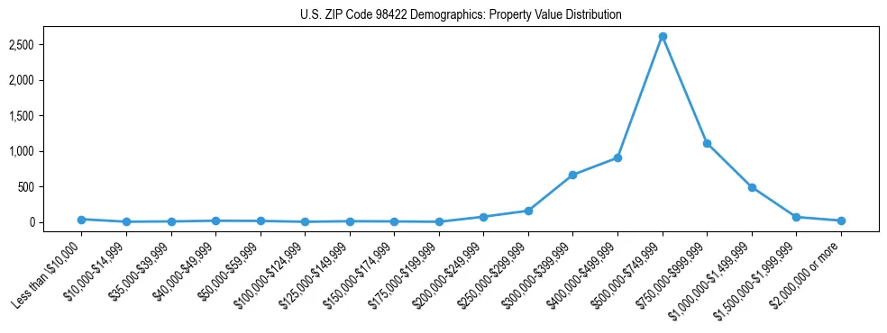 Line chart showing property value distribution for owner-occupied homes in US ZIP Code 98422 based on 2023 ACS data.