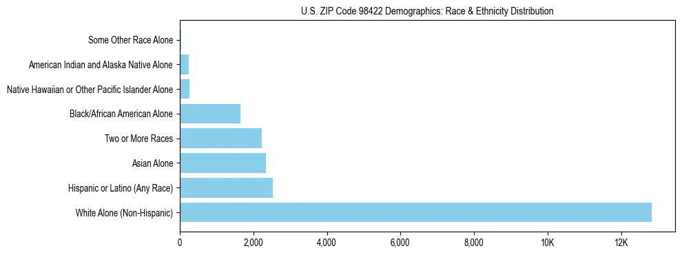 Pie chart showing the racial and ethnic composition of US ZIP Code 98422 based on 2023 ACS data.