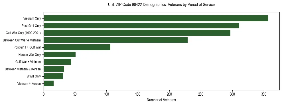 Bar chart showing the distribution of veterans by period of military service in US ZIP Code 98422 based on 2023 ACS data.