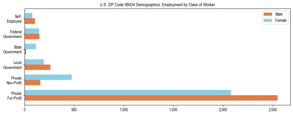 Bar chart showing employment distribution by class of worker (Private, Government, Self-Employed) in US ZIP Code 98424 based on 2023 ACS data.