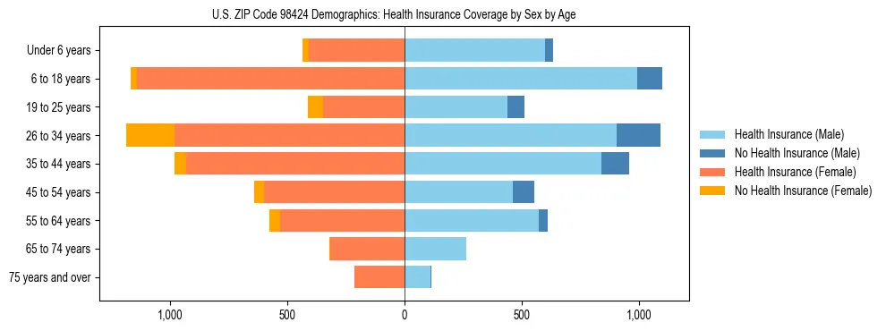 Pyramid chart showing health insurance coverage distribution by age and sex in US ZIP Code 98424 based on 2023 ACS data.