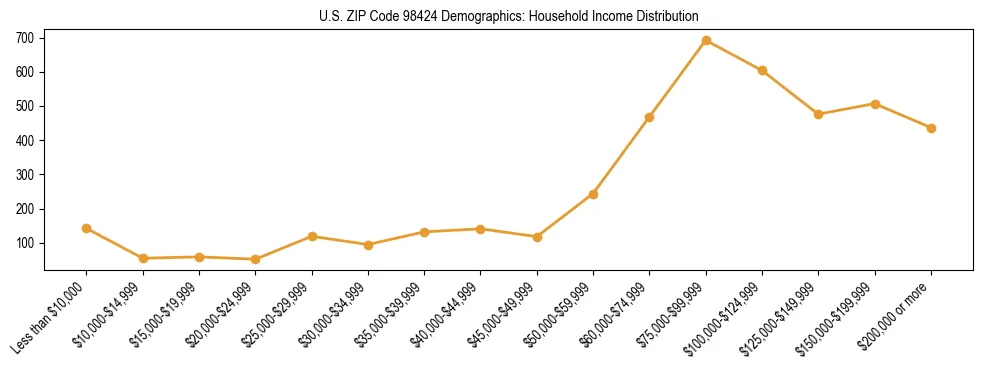 Bar chart showing household income distribution brackets for US ZIP Code 98424 based on 2023 ACS data.