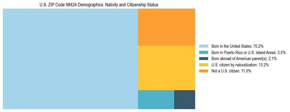 Treemap showing population distribution by nativity and citizenship status in US ZIP Code 98424 based on 2023 ACS data.