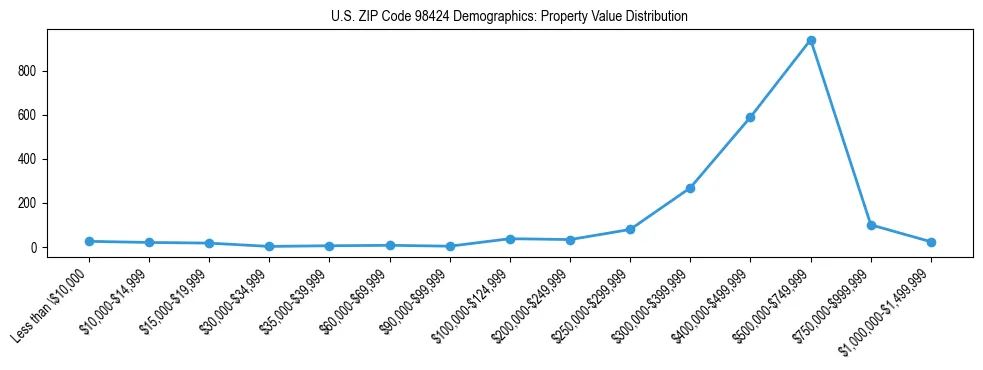 Line chart showing property value distribution for owner-occupied homes in US ZIP Code 98424 based on 2023 ACS data.