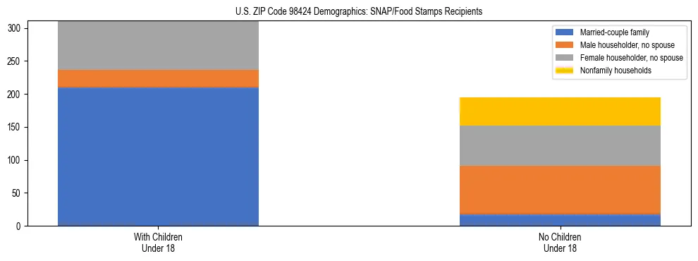 Stacked bar chart showing SNAP recipient household composition by presence of children in US ZIP Code 98424, based on 2023 ACS data.