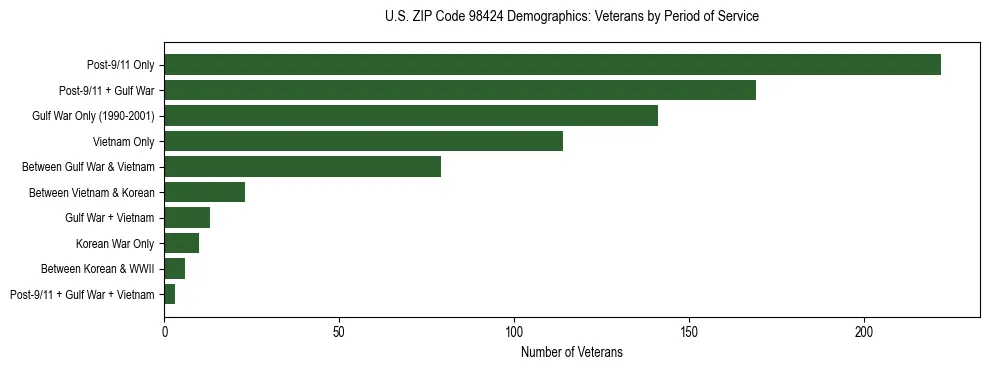 Bar chart showing the distribution of veterans by period of military service in US ZIP Code 98424 based on 2023 ACS data.