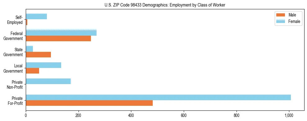 Bar chart showing employment distribution by class of worker (Private, Government, Self-Employed) in US ZIP Code 98433 based on 2023 ACS data.