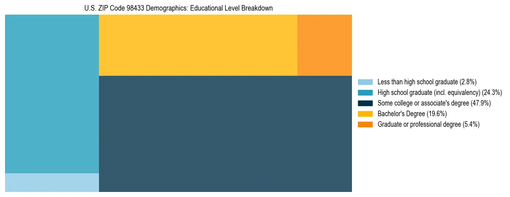 Treemap chart illustrating educational attainment levels for adults 25+ in US ZIP Code 98433 based on 2023 ACS data.