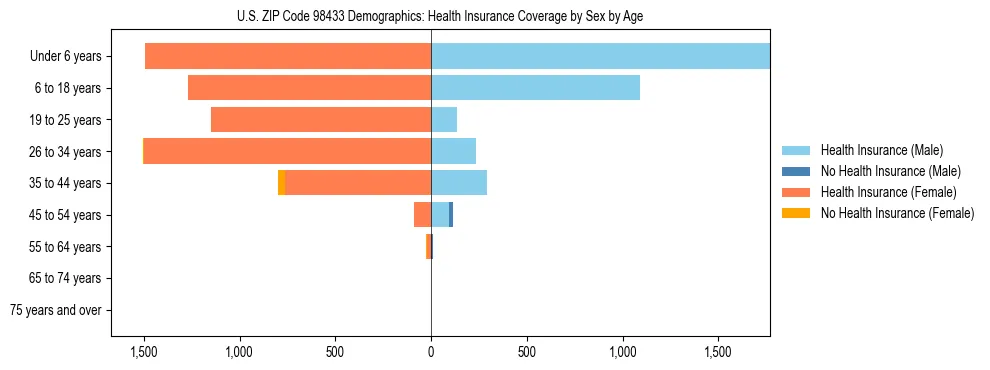 Pyramid chart showing health insurance coverage distribution by age and sex in US ZIP Code 98433 based on 2023 ACS data.