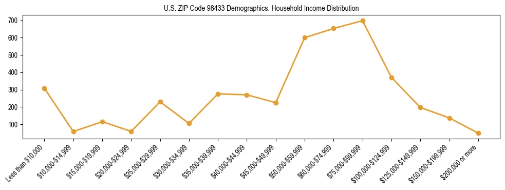 Bar chart showing household income distribution brackets for US ZIP Code 98433 based on 2023 ACS data.