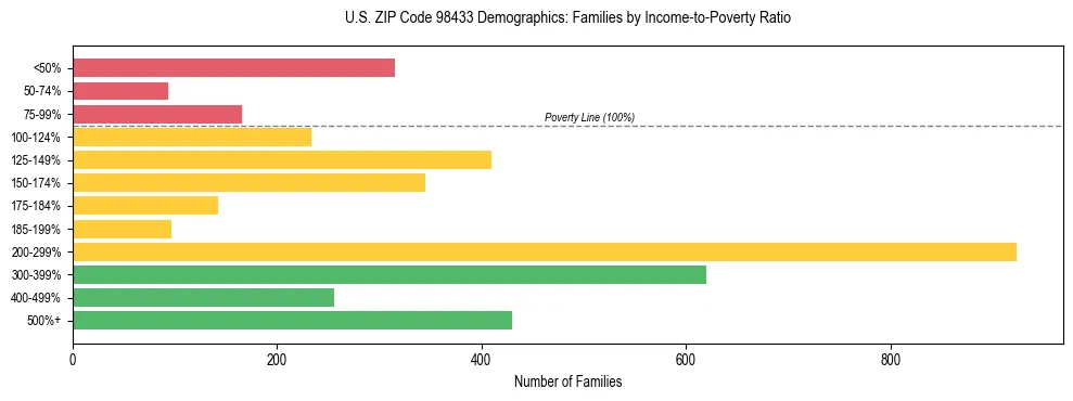 Bar chart showing family distribution by income-to-poverty ratio in US ZIP Code 98433, based on 2023 ACS data.