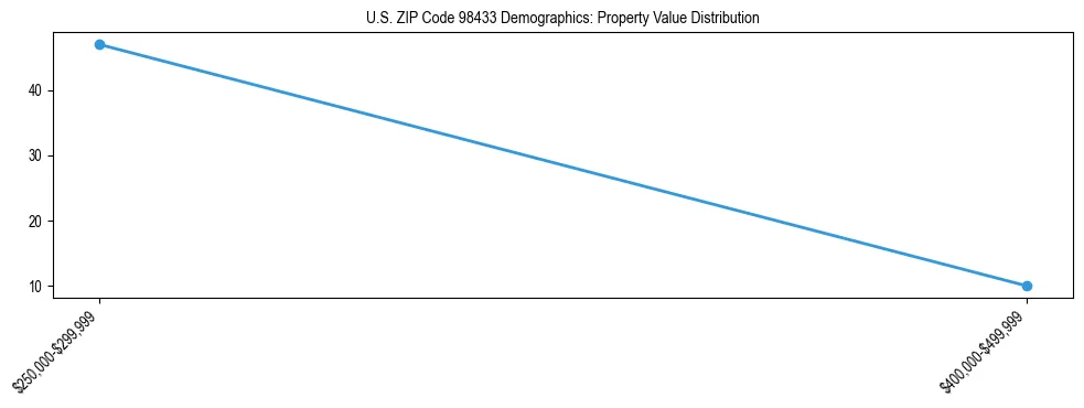 Line chart showing property value distribution for owner-occupied homes in US ZIP Code 98433 based on 2023 ACS data.