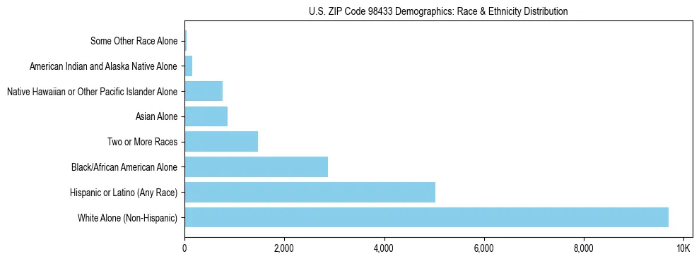 Pie chart showing the racial and ethnic composition of US ZIP Code 98433 based on 2023 ACS data.