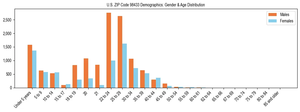 Population pyramid for US ZIP Code 98433 showing male vs female age distribution based on 2023 ACS data.